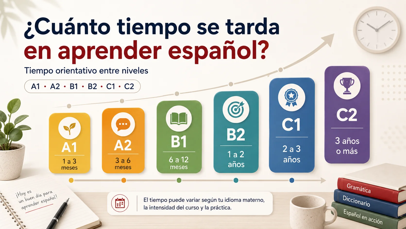 Tiempo que se tarda en pasar de un nivel de español a otro