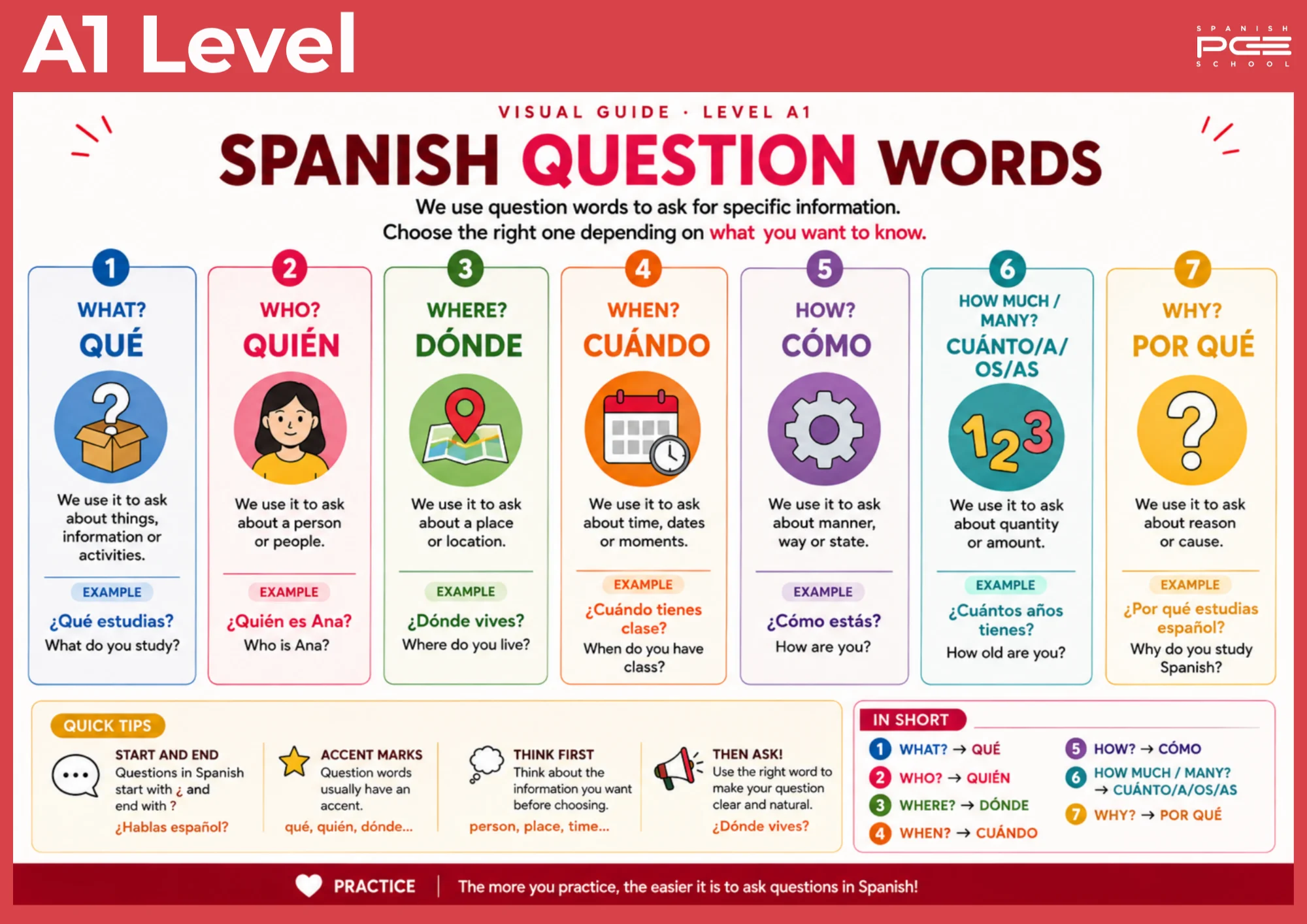 Infographic about questions and interrogative words in Spanish A1 level