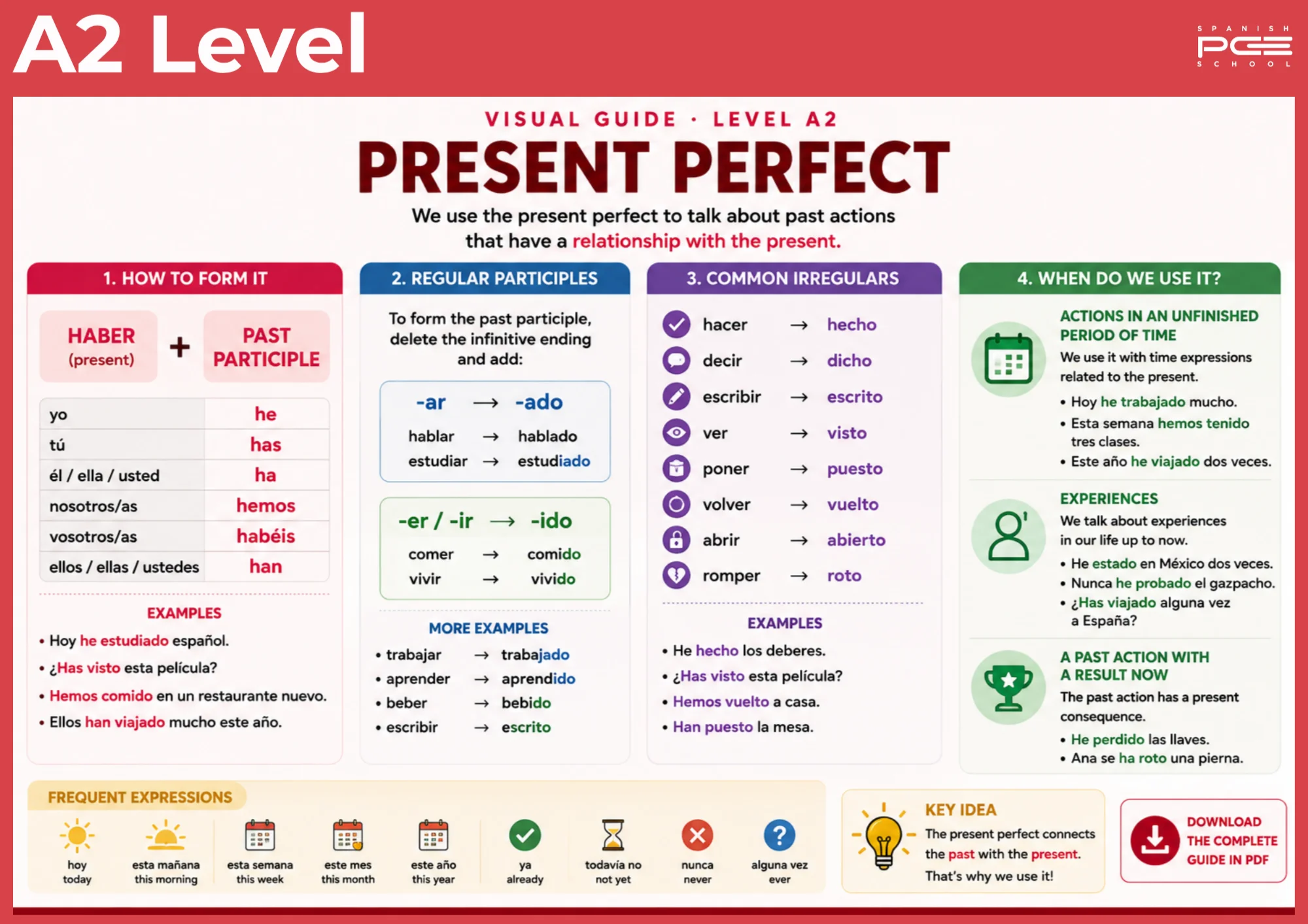 Infografía sobre el pretérito perfecto en español nivel A2