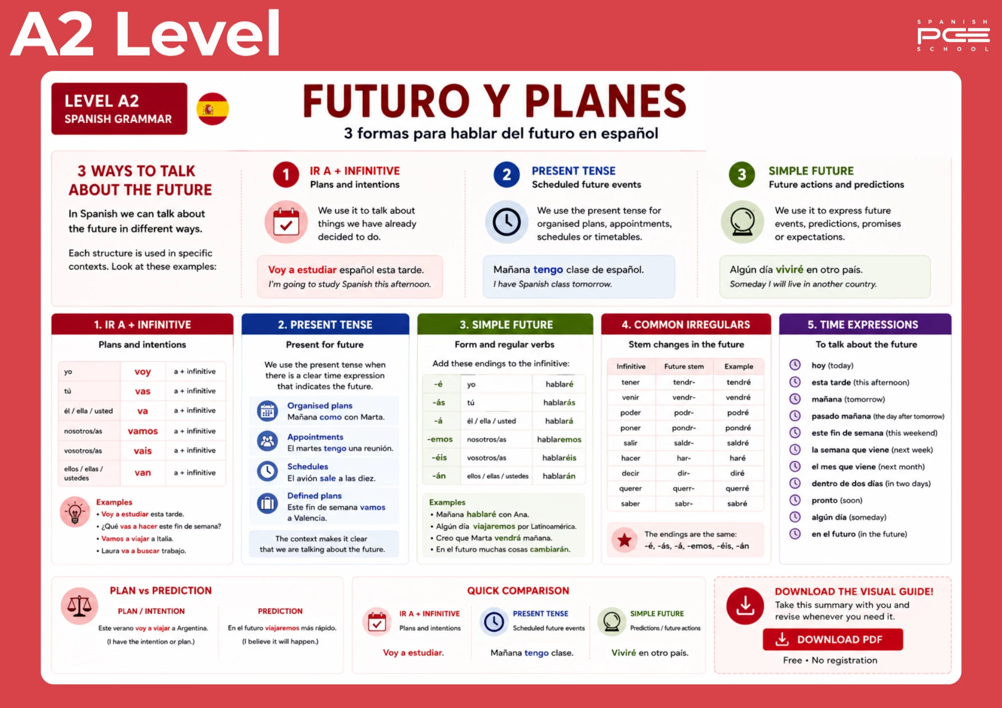 Infografía sobre el futuro y los planes en español nivel A2