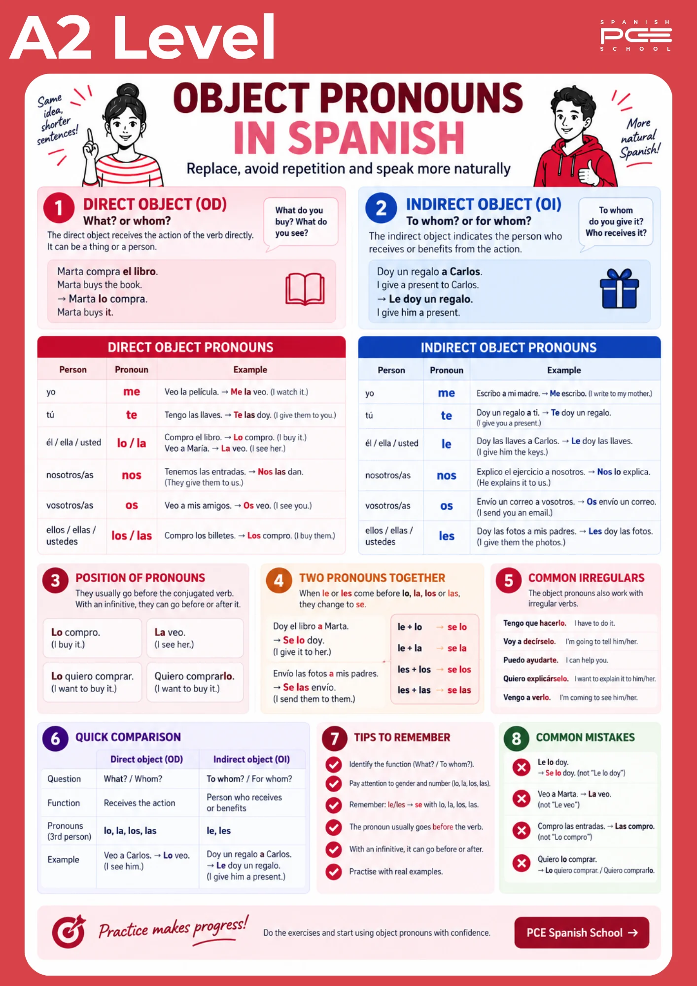 Infografía sobre pronombres de objeto directo e indirecto en español nivel A2
