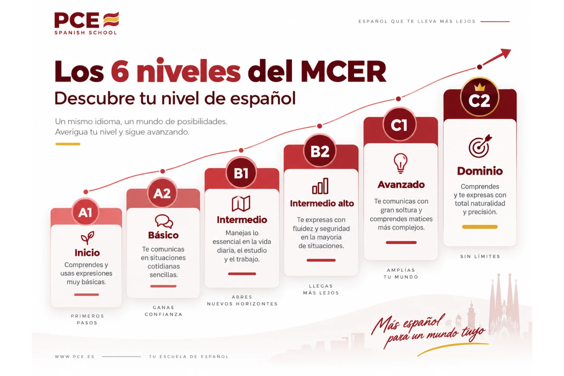 Los seis niveles de español del MCER, desde A1 hasta C2